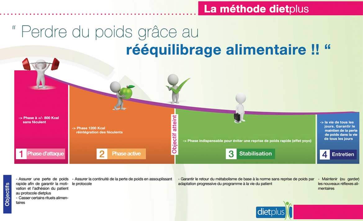 Les 4 phases du rééquilibrage alimentaire